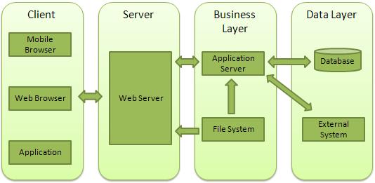 Web architecture