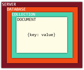 mongoDB keyword