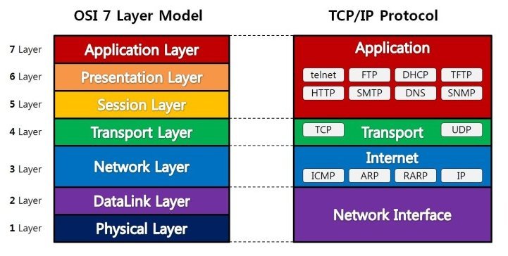 OSI 7 layer wiht tcpip