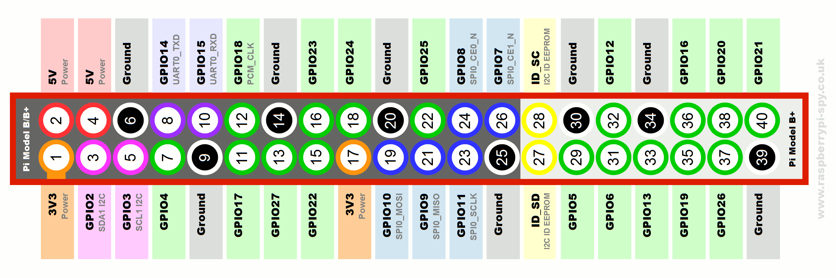 GPIO Layout